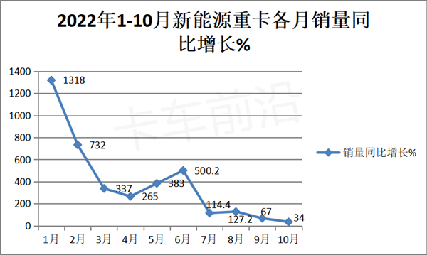 2023年重卡銷量預測：觸底反彈 or 溫和修復