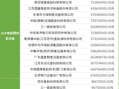 限定7家企業，1000Nm3/h堿性電解槽采購！